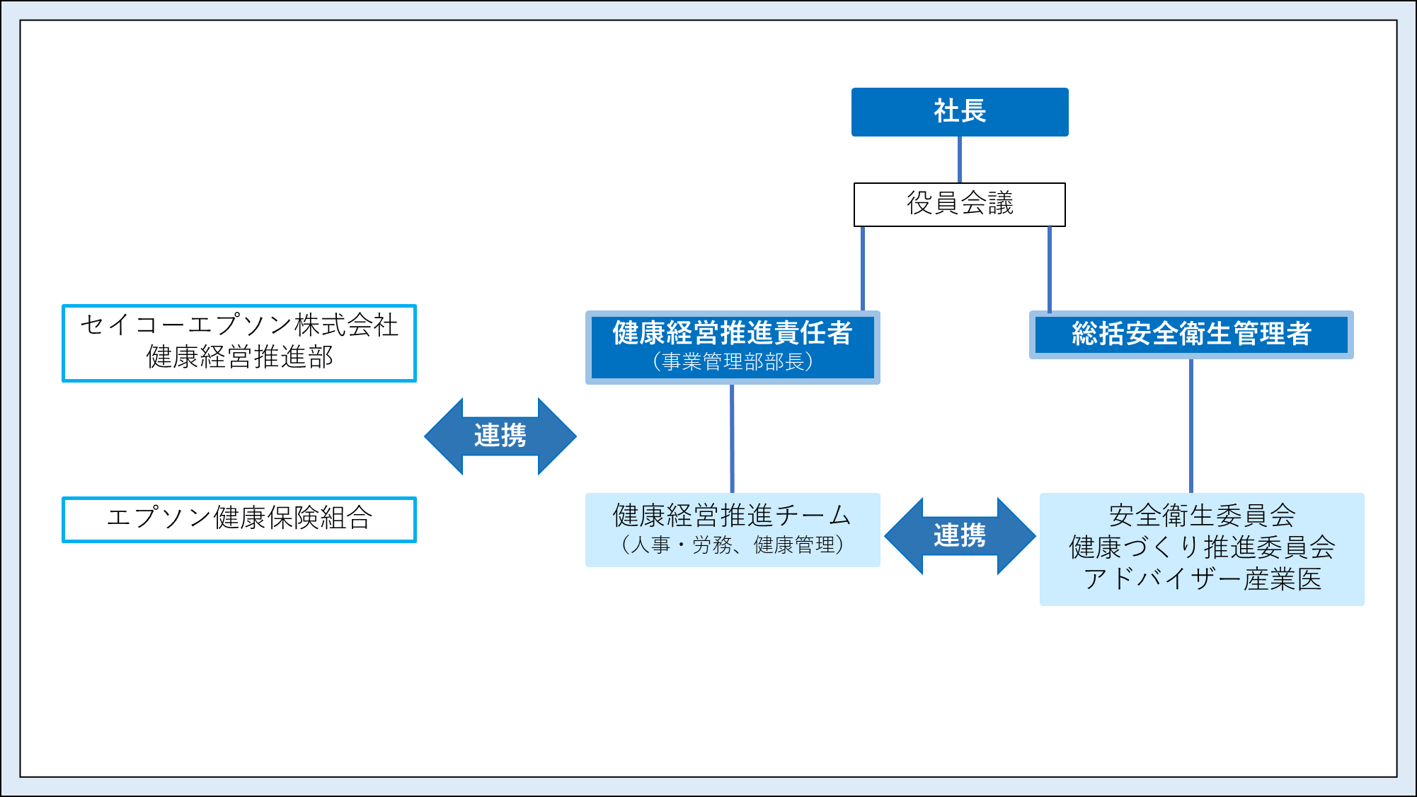 健康経営推進体制